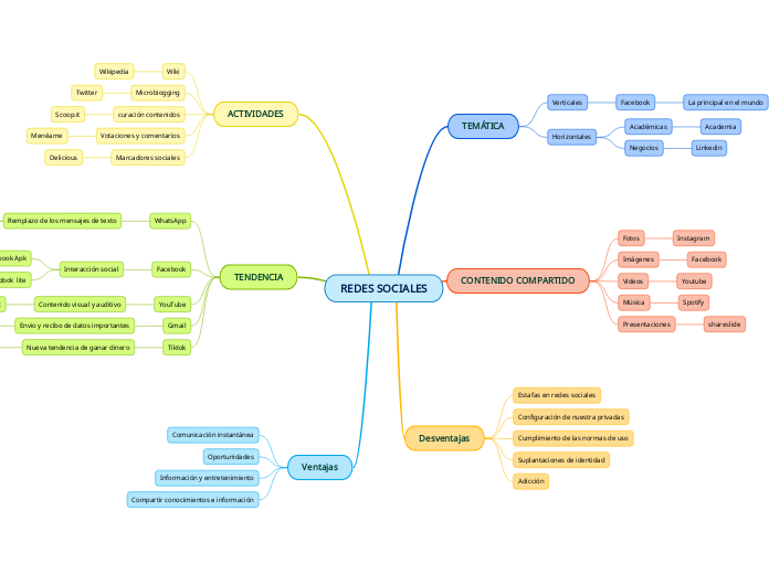 REDES SOCIALES - Mind Map