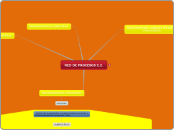 RED DE PROCESOS E.Z. - Mapa Mental