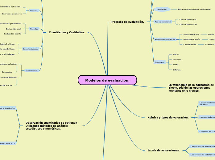 Modelos de evaluación. - Mind Map