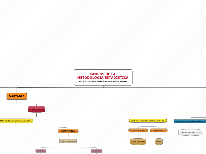 CAMPOS DE LA METODOLOGIA ESTADISTICA PR...- Mapa Mental