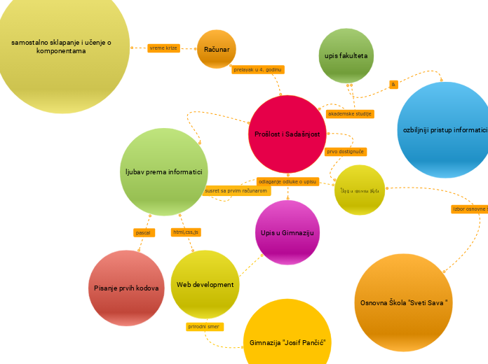 Prošlost i Sadašnjost - Mind Map