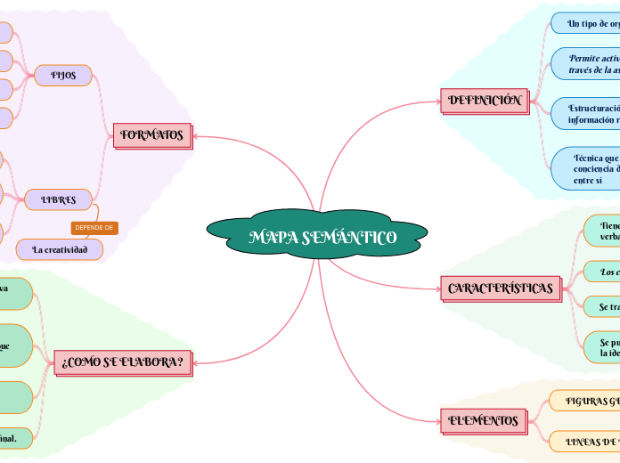 MAPA SEMÁNTICO - Mapa Mental