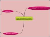 Math - Understanding Integer Operations an...- Mind Map
