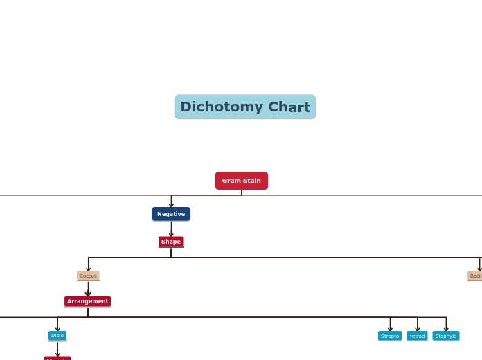 Gram Stain - Mind Map