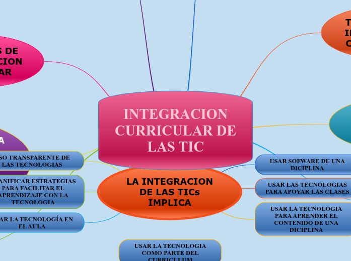 INTEGRACION CURRICULAR DE LAS TIC - Mapa Mental