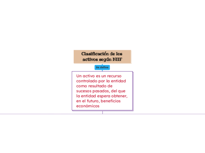 Clasificación de los activos según NIIF