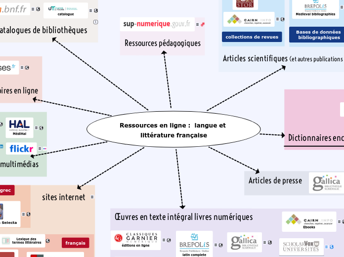 langue et littérature française - Carte Mentale