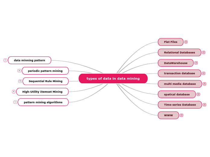 types of data in data mining - Mind Map