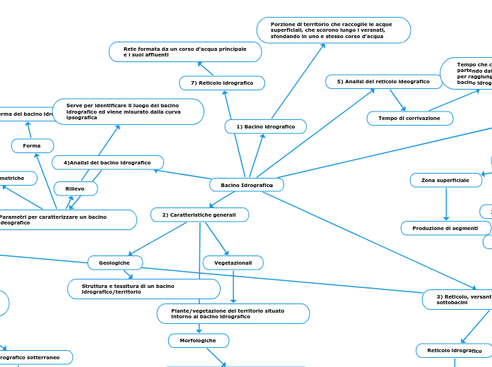 Bacino Idrografico - Mappa Mentale