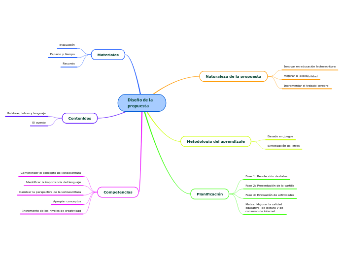 Diseño de la propuesta - Mapa Mental