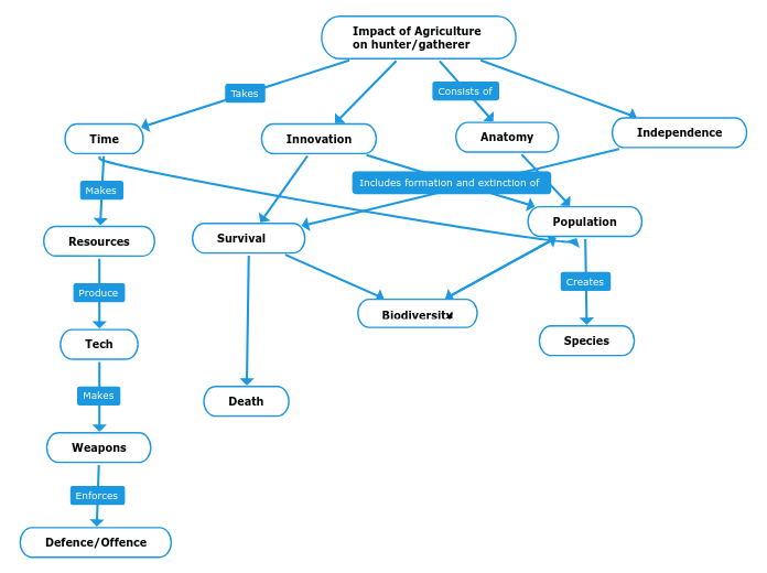 Impact of Agriculture 
on hunter/gatherer - Mind Map
