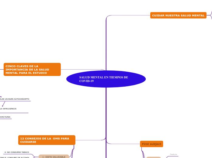 SALUD MENTAL EN TIEMPOS DE COVID-19 - Mind Map