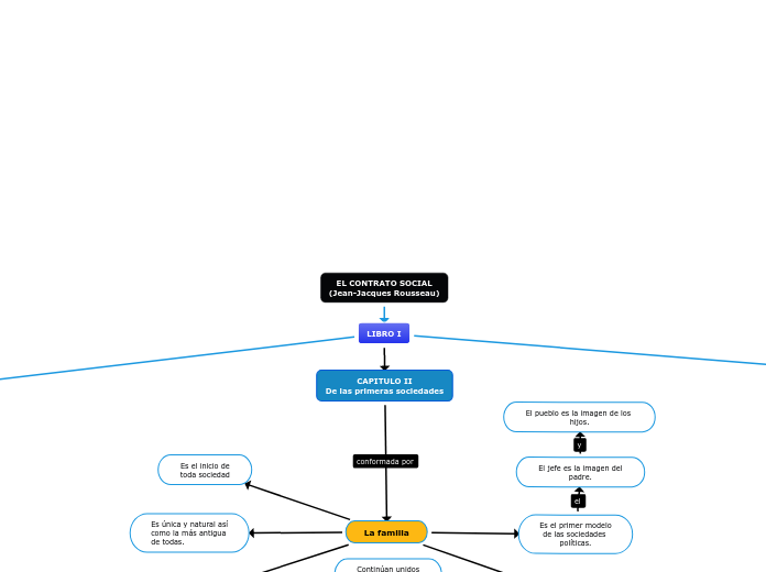 EL CONTRATO SOCIAL
(Jean-Jacques Rousse...- Mapa Mental