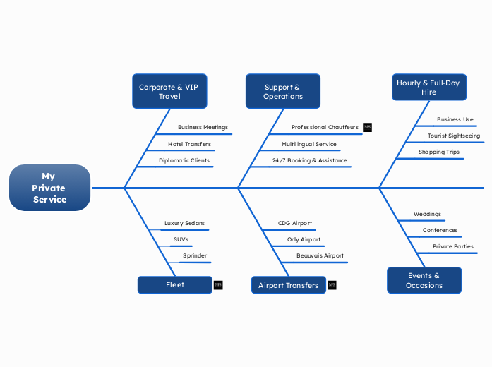 My Private Service - Mind Map