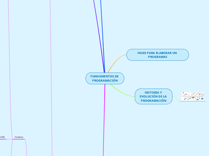 FUNDAMENTOS DE PROGRAMACIÓN - Mapa Mental