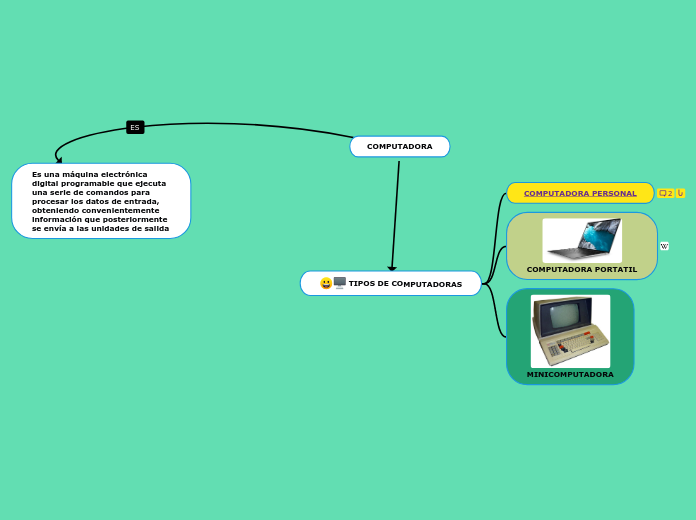 COMPUTADORA - Mind Map