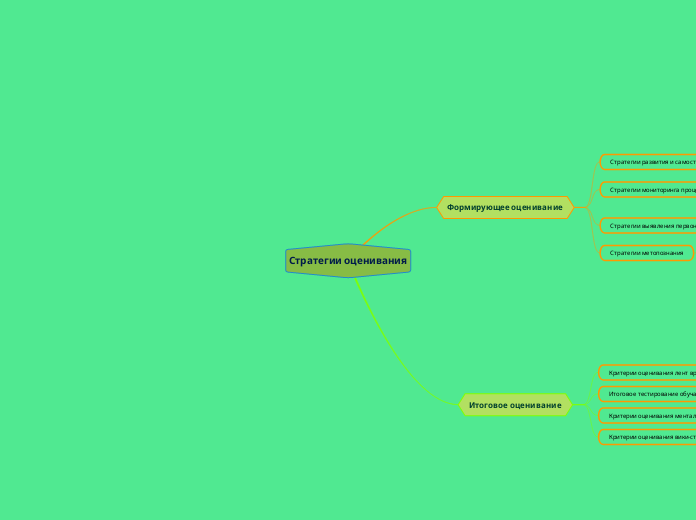 Стратегии оценивания - Мыслительная карта