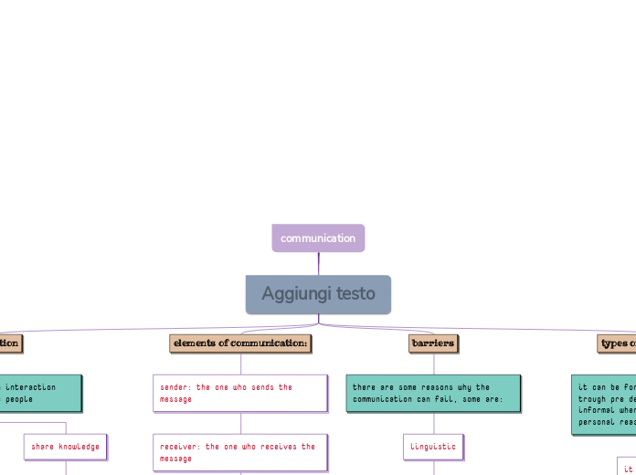 communication - Mind Map