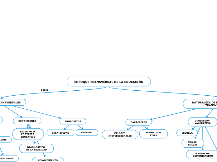 ENFOQUE TRANSVERSAL DE LA EDUCACIÓN