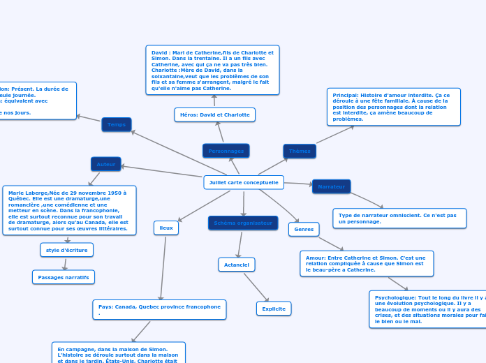 Juillet carte conceptuelle - Carte Mentale