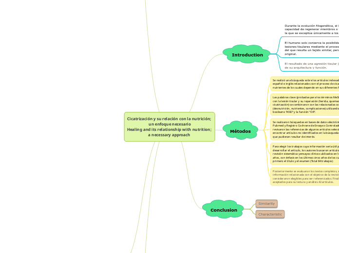 Cicatrización y su relación con la nutr...- Mapa Mental