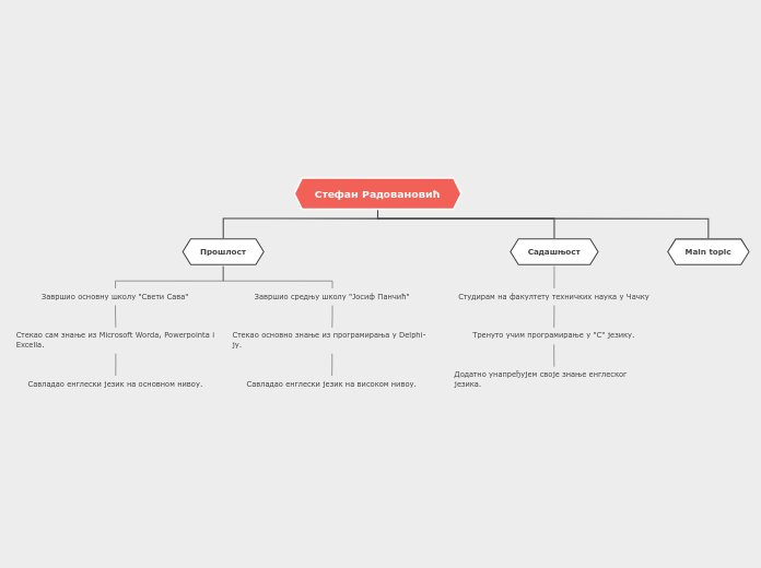 Стефан Радовановић - Mind Map
