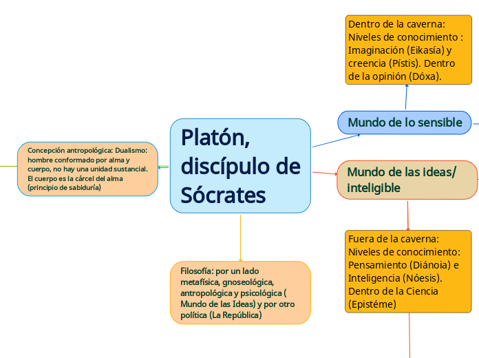 Platón, discípulo de Sócrates - Mapa Mental