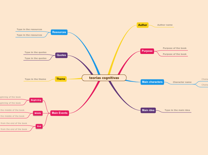 teorías cognitivas - Mind Map