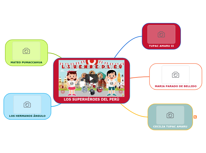 LOS SUPERHÉROES DEL PERÚ - Mind Map