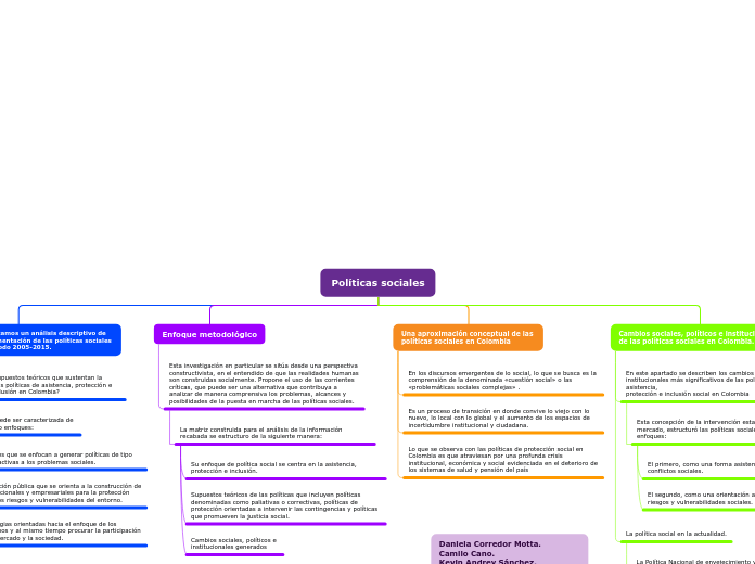 Políticas sociales - Mapa Mental
