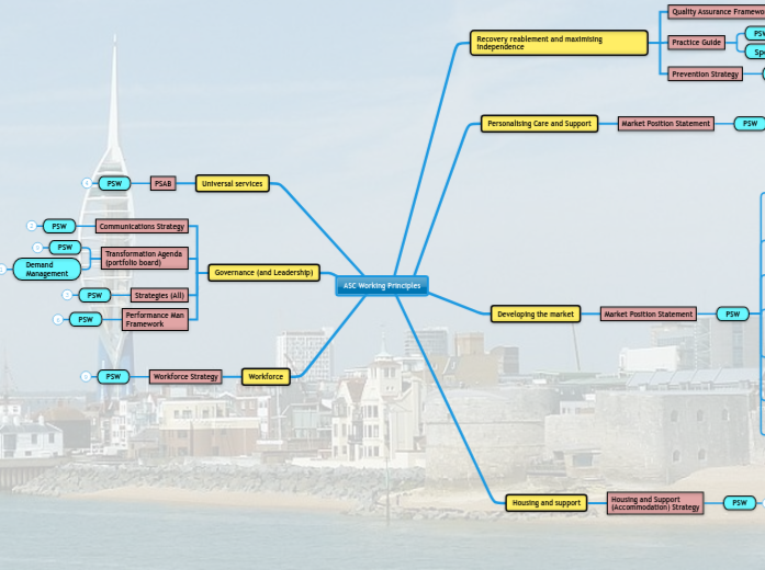 ASC Working Principles - Mind Map