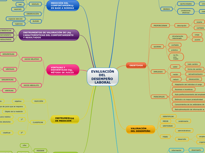 EVALUACIÓN DEL DESEMPEÑO LABORAL - Mapa Mental