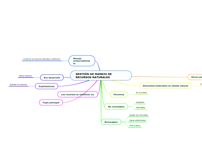 GESTIÓN DE MANEJO DE RECURSOS NATURALES - Mind Map