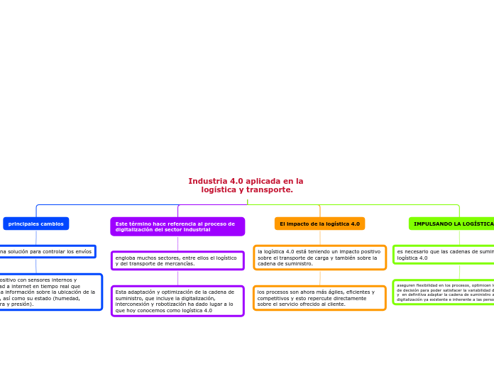 Industria 4.0 aplicada en la logística ...- Mapa Mental