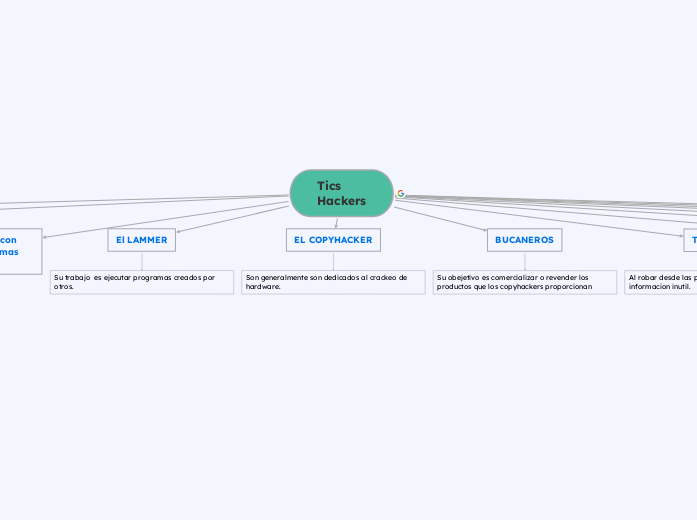 Tics
Hackers - Mapa Mental