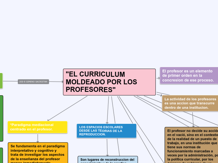 "EL CURRICULUM MOLDEADO POR LOS PROFESO...- Mapa Mental