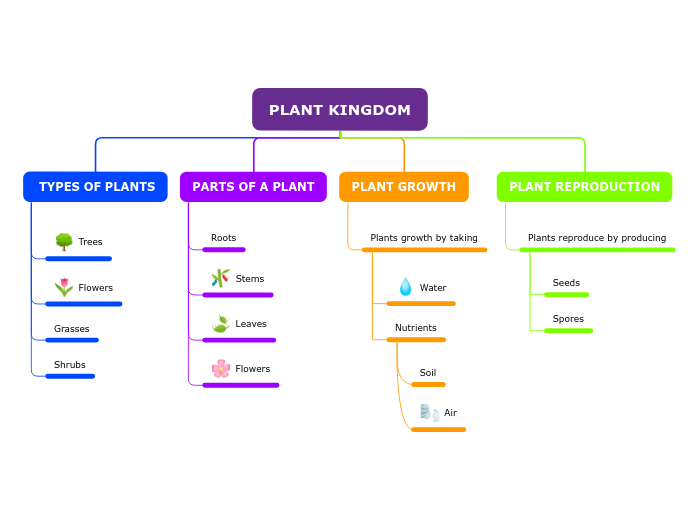 PLANT KINGDOM Mind Map