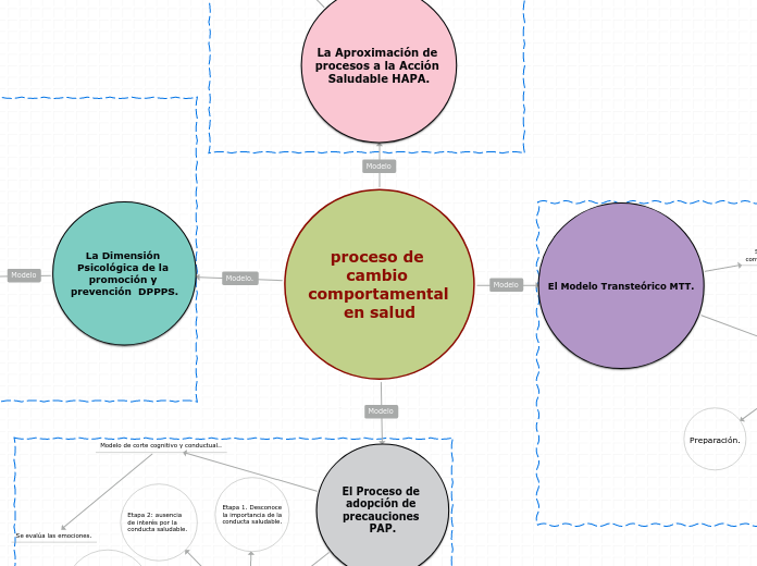 proceso de cambio comportamental en sal...- Mapa Mental