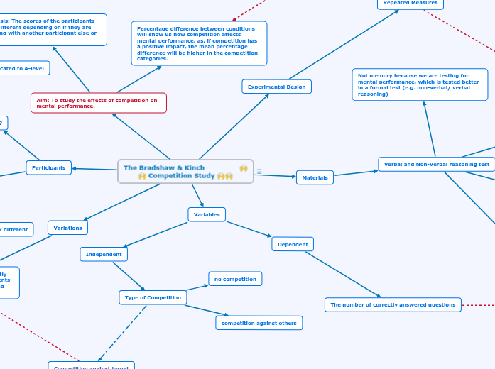 The Bradshaw & Kinch 🙌...- Mind Map