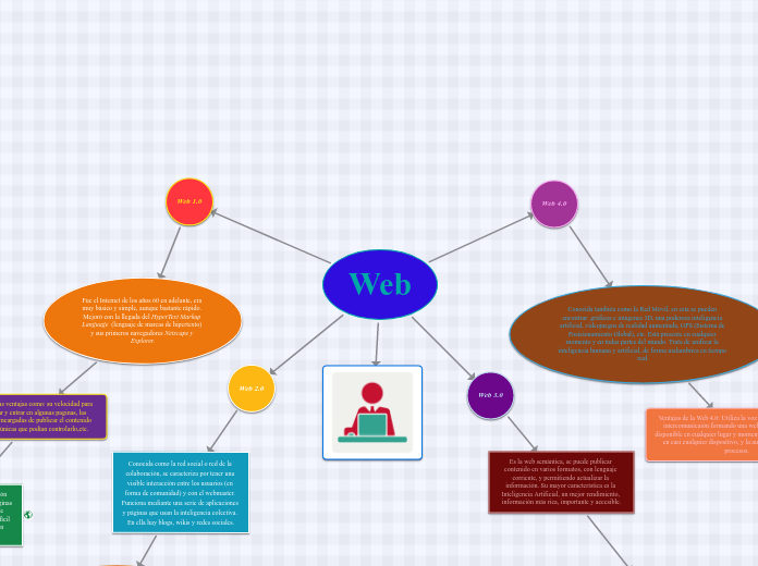 Web - Mapa Mental