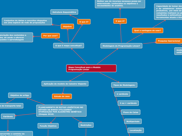 Mapa Conceitual para o Modelo Programaç...- Mapa Mental