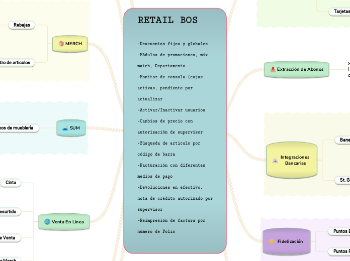RETAIL BOS

-Descuentos fijos y globale...- Mapa Mental