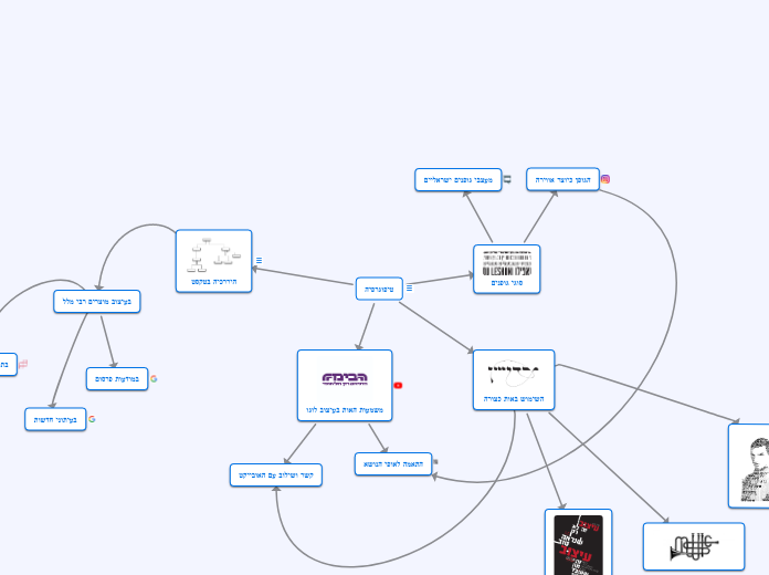 טיפוגרפיה - Mind Map