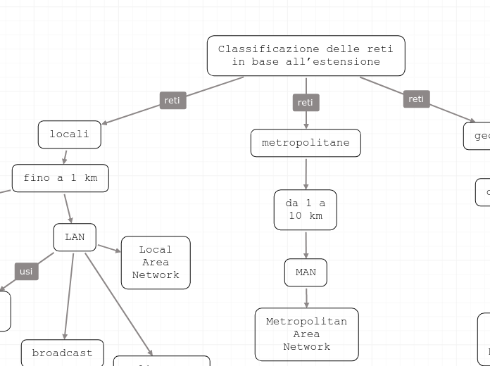 Classificazione delle reti
in base al...- Mappa Mentale