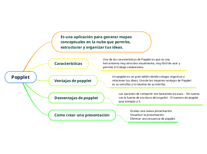Popplet - Mapa Mental