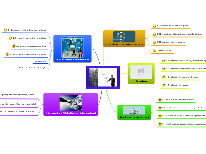 Competencias Digitales - Mapa Mental