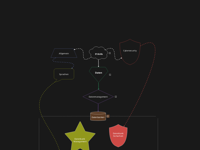 IT-Skills - Mindmap