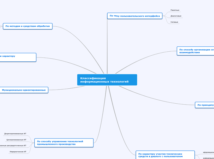 Классификация информационных тех...- Мыслительная карта
