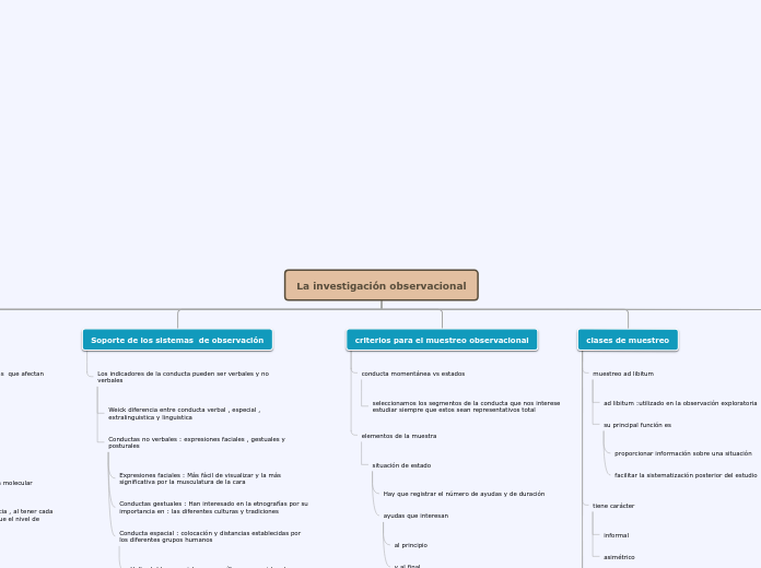 La investigación observacional - Mapa Mental