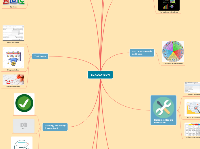 EVALUATION - Mapa Mental